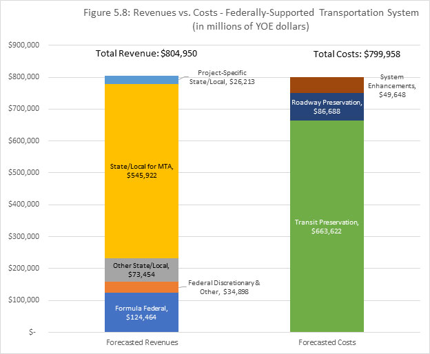 Revenues vs. Costs - Federally Supported Transportation Systems (in millions of YOE dollars)