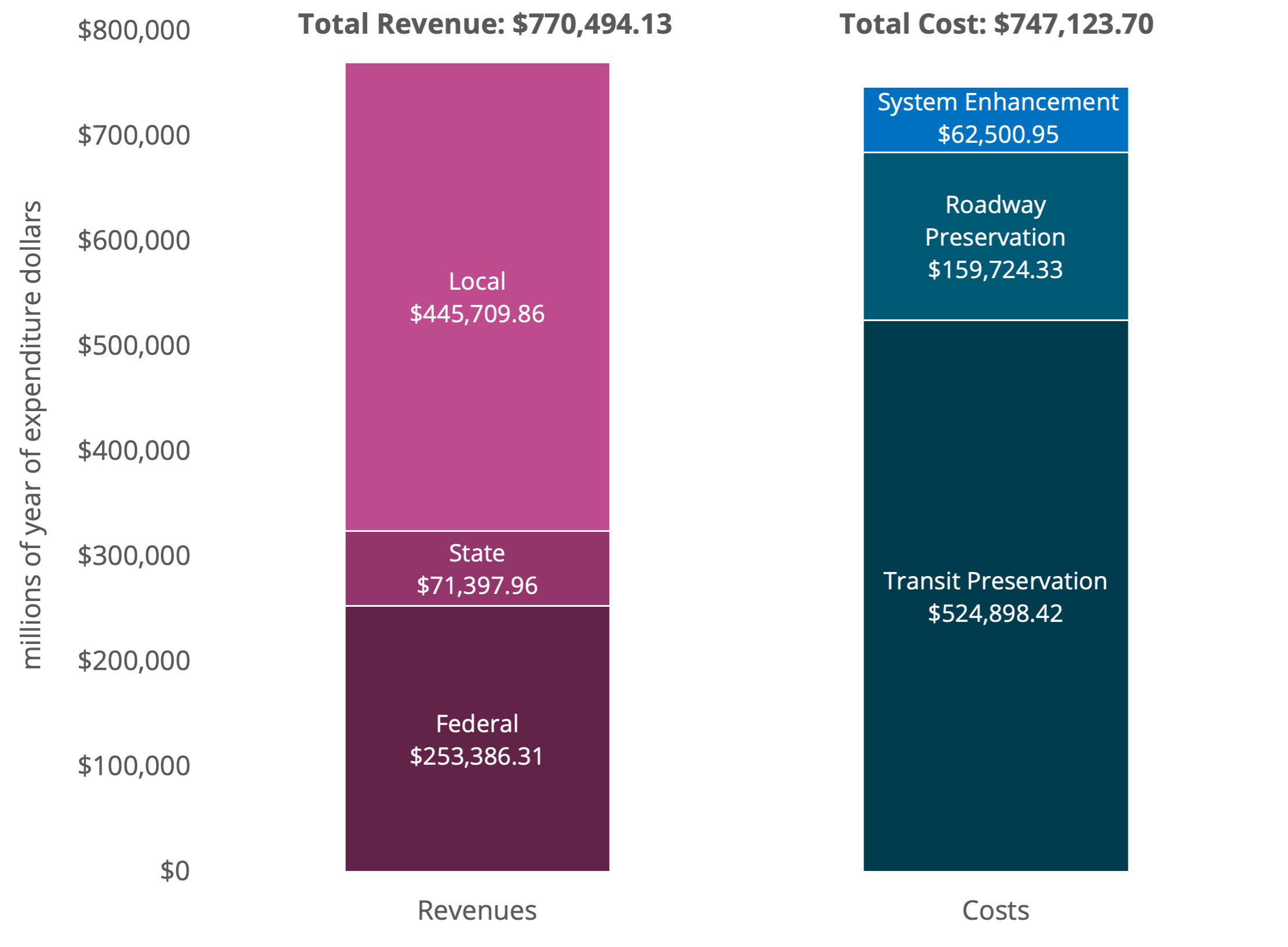 Figure 5-1: Revenues vs. Costs ‐ Federally Supported Transportation System (in millions of YOE dollars)