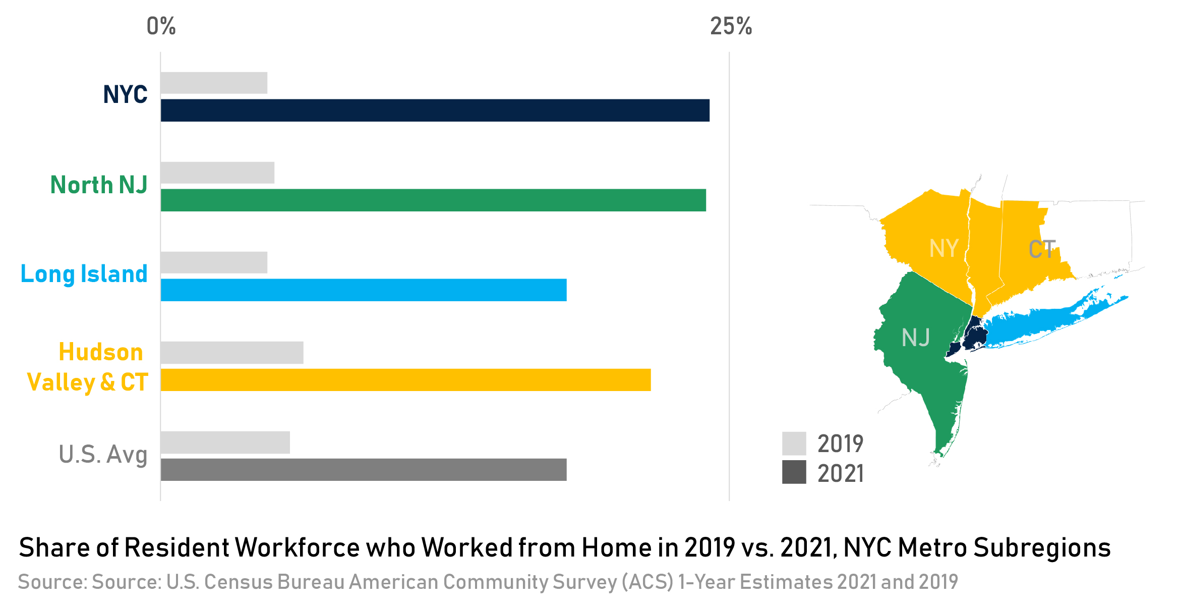 More residents worked from home in 2021 than 2019, consistent with national trends 