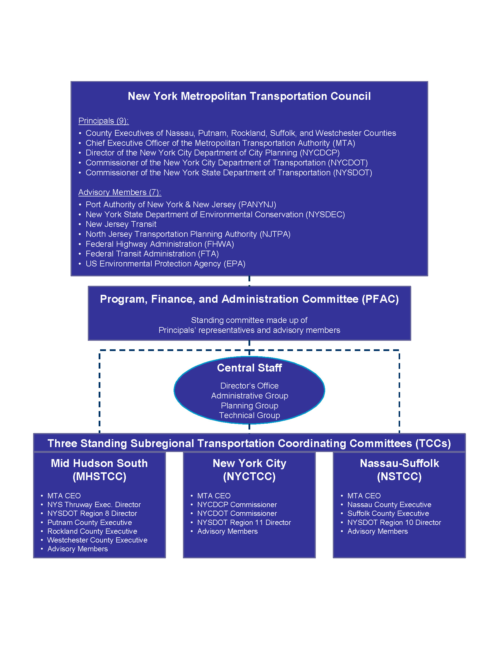 NYMTC Org Chart