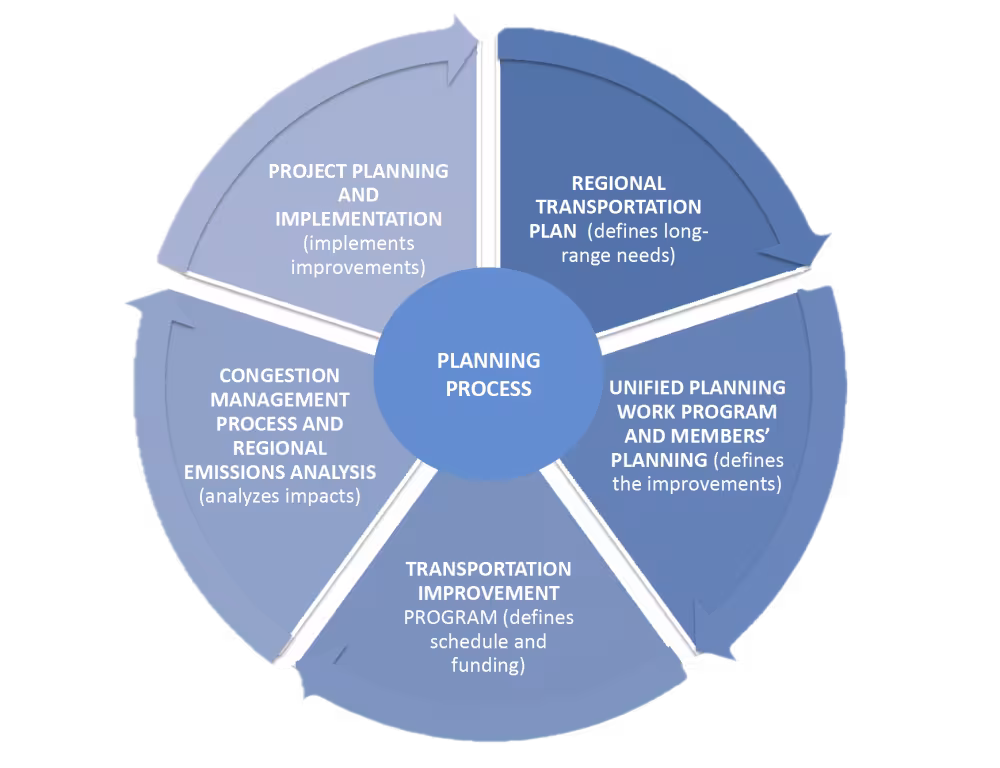 planprocess
